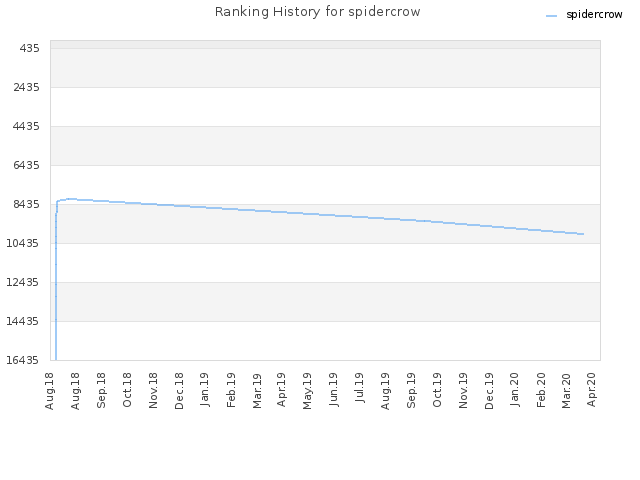 Ranking History for spidercrow