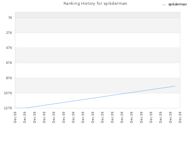 Ranking History for spikderman