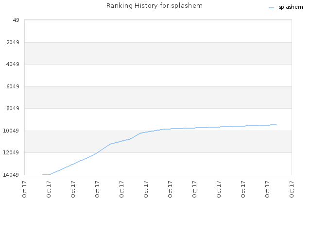 Ranking History for splashem