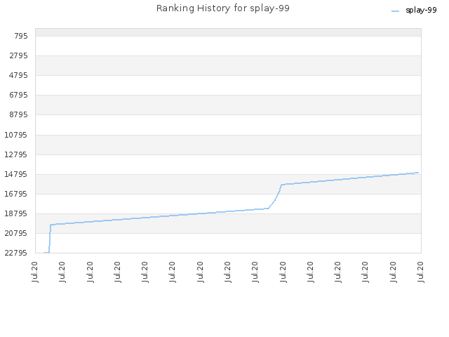 Ranking History for splay-99