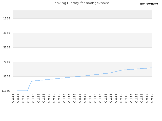 Ranking History for spongeknave