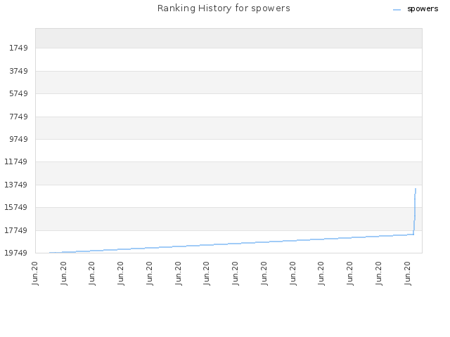 Ranking History for spowers