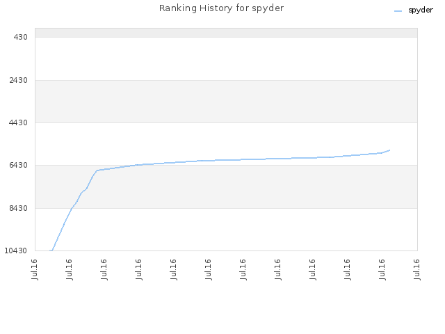 Ranking History for spyder