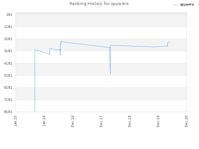 Ranking History for spyw4re