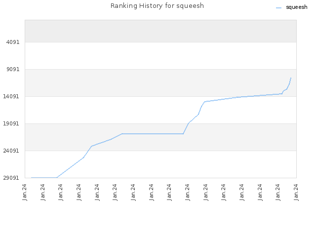 Ranking History for squeesh