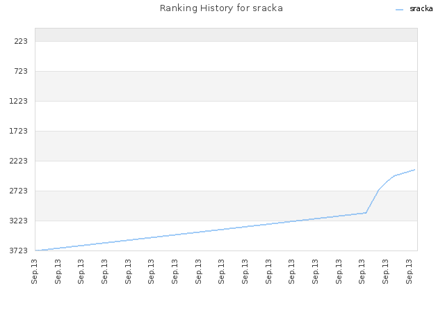 Ranking History for sracka