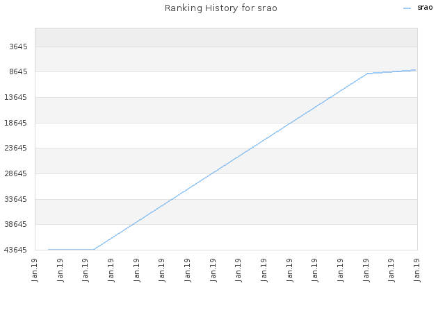 Ranking History for srao