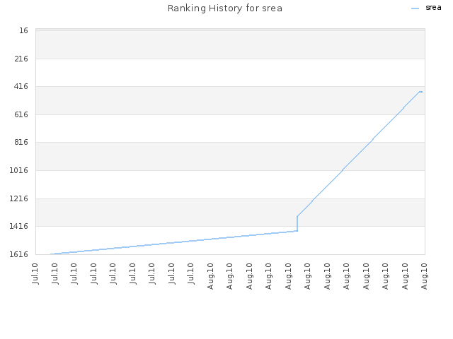 Ranking History for srea