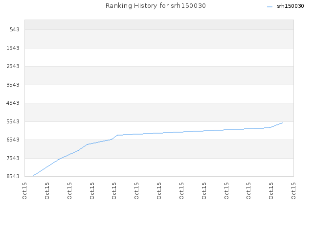 Ranking History for srh150030