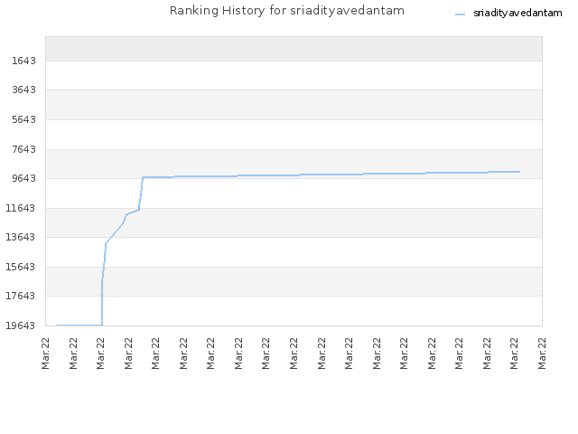 Ranking History for sriadityavedantam