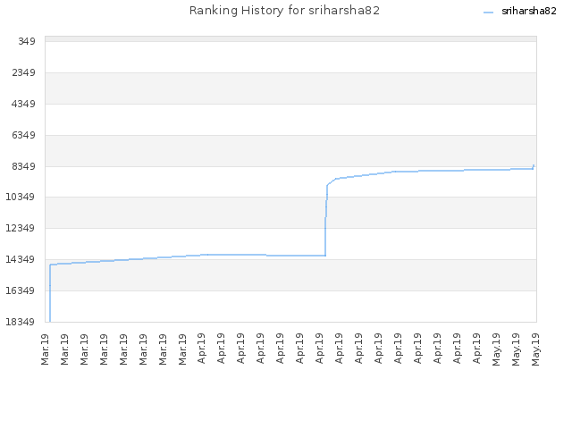 Ranking History for sriharsha82