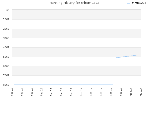 Ranking History for sriram1292