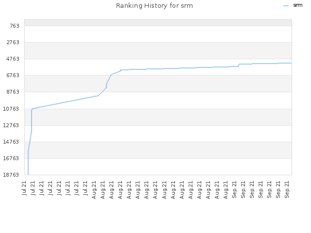 Ranking History for srm