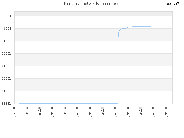 Ranking History for ssantia7