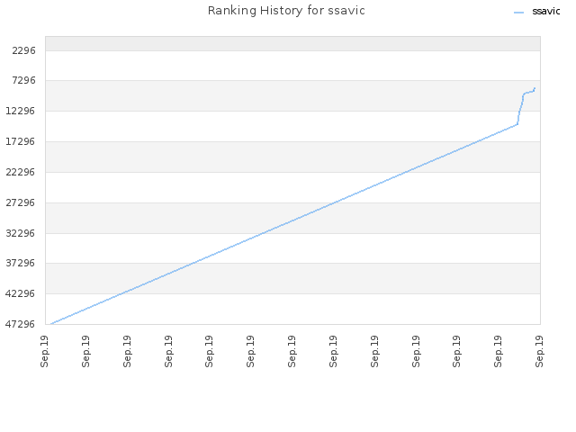 Ranking History for ssavic