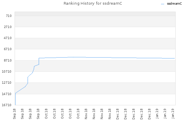 Ranking History for ssdreamC