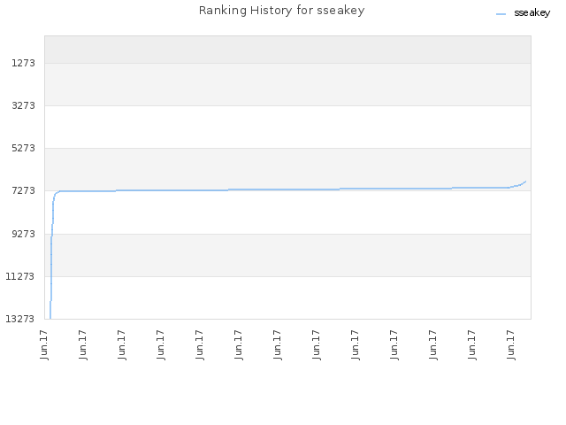 Ranking History for sseakey