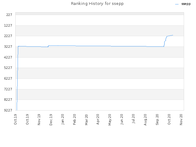 Ranking History for ssepp