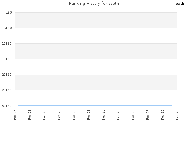 Ranking History for sseth