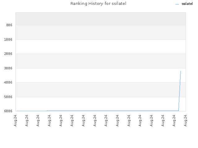 Ranking History for ssilatel