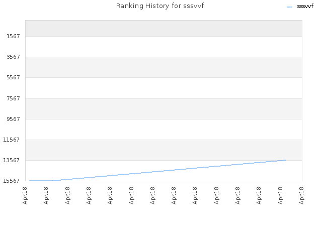 Ranking History for sssvvf