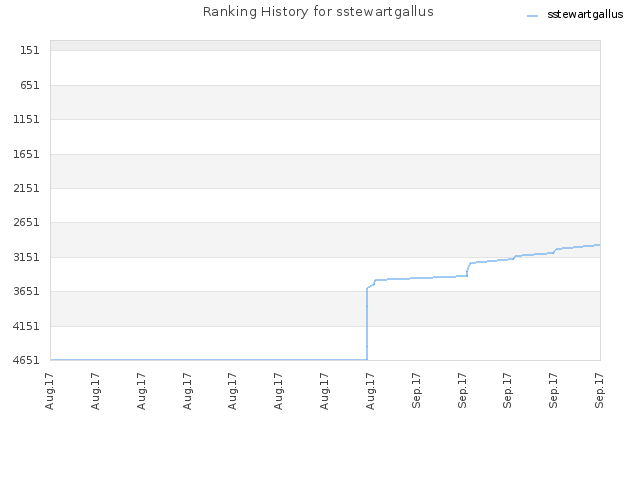 Ranking History for sstewartgallus