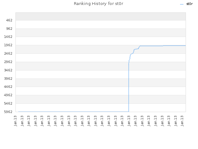 Ranking History for st0r