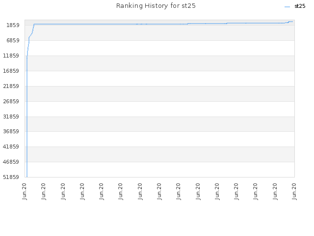 Ranking History for st25