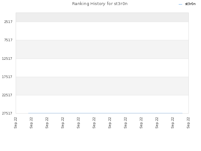 Ranking History for st3r0n