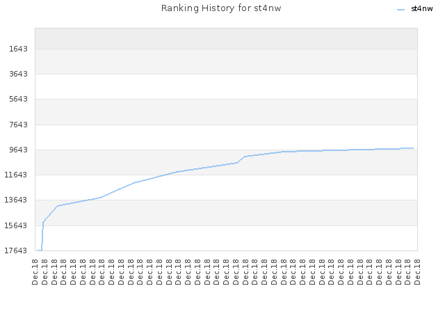 Ranking History for st4nw