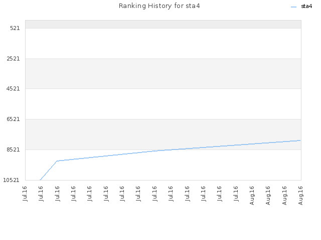 Ranking History for sta4