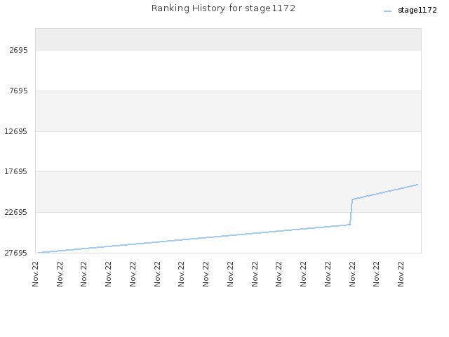 Ranking History for stage1172