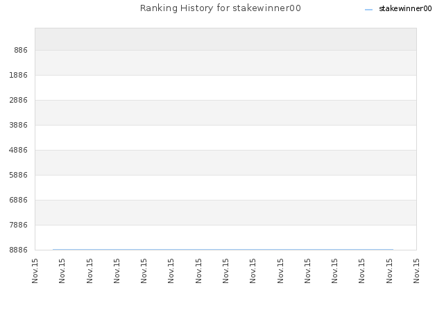 Ranking History for stakewinner00