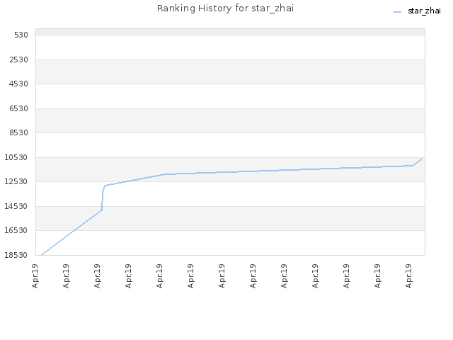 Ranking History for star_zhai