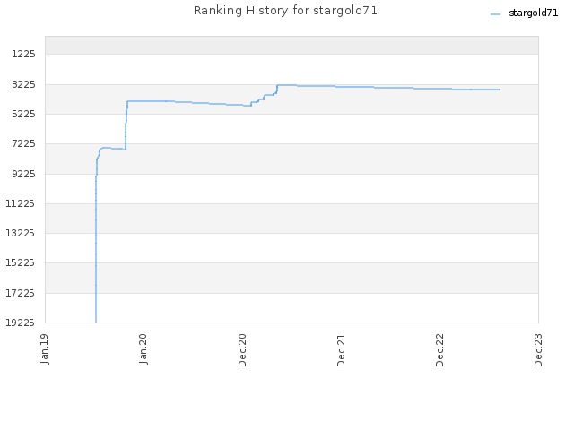 Ranking History for stargold71