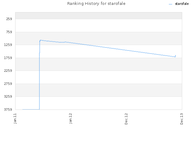 Ranking History for starofale