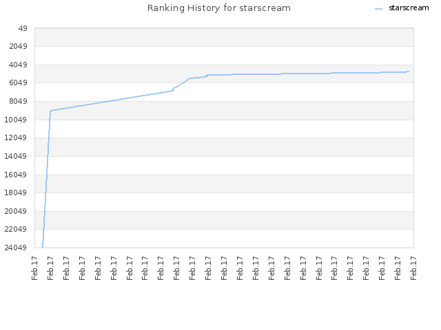 Ranking History for starscream