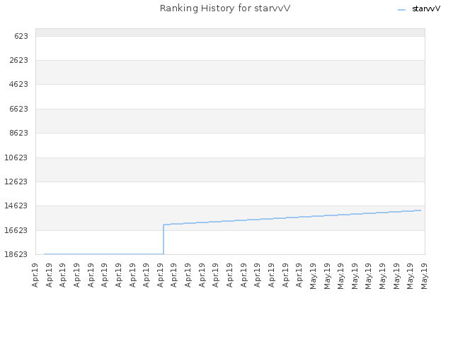 Ranking History for starvvV