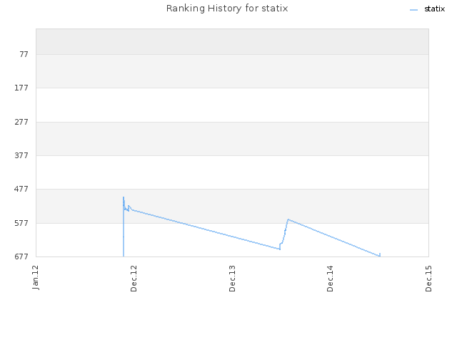 Ranking History for statix