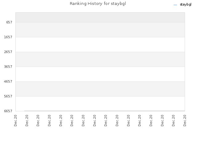 Ranking History for staybgl