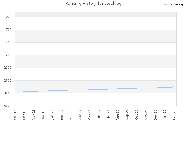 Ranking History for steakleg