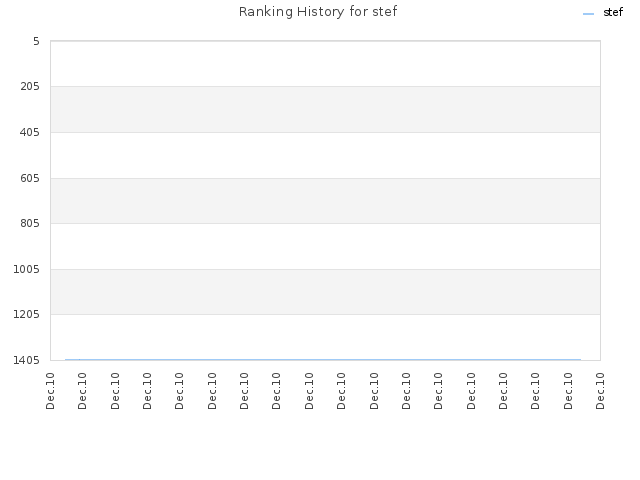 Ranking History for stef