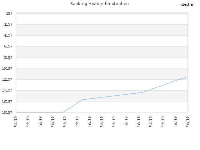 Ranking History for stephen