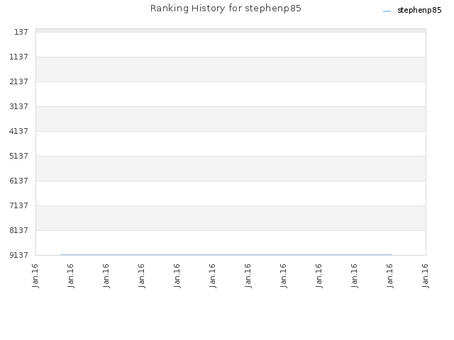 Ranking History for stephenp85