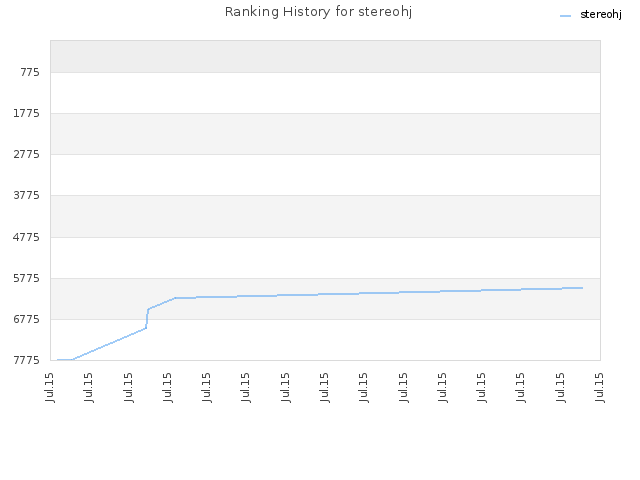 Ranking History for stereohj