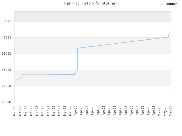 Ranking History for stguner