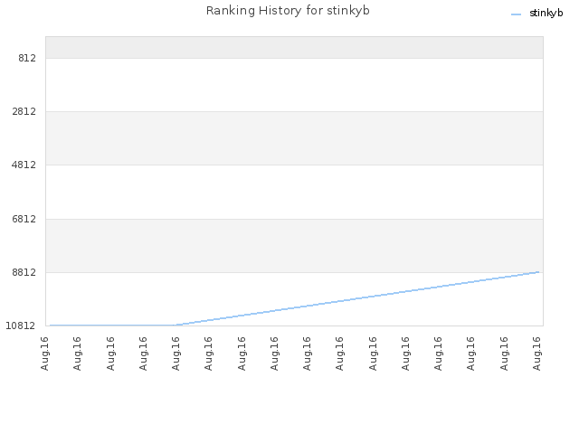 Ranking History for stinkyb