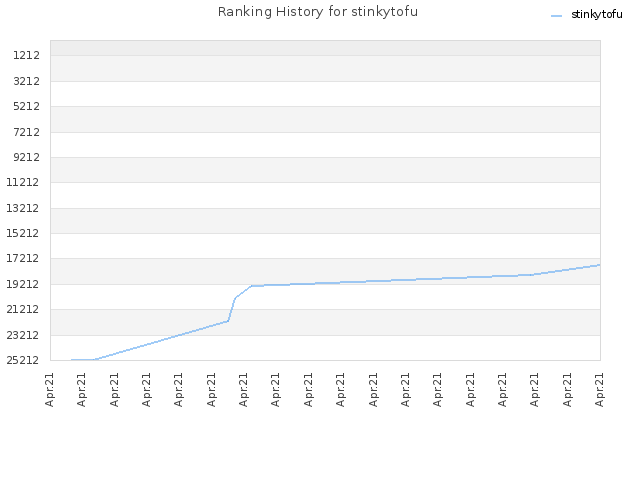 Ranking History for stinkytofu