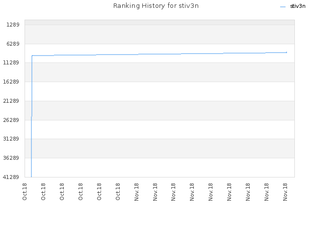 Ranking History for stiv3n