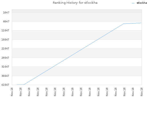 Ranking History for stlockha